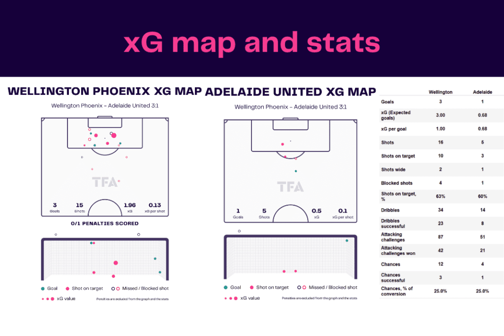A League 2022/23: Wellington vs Adelaide - data viz, stats and insights