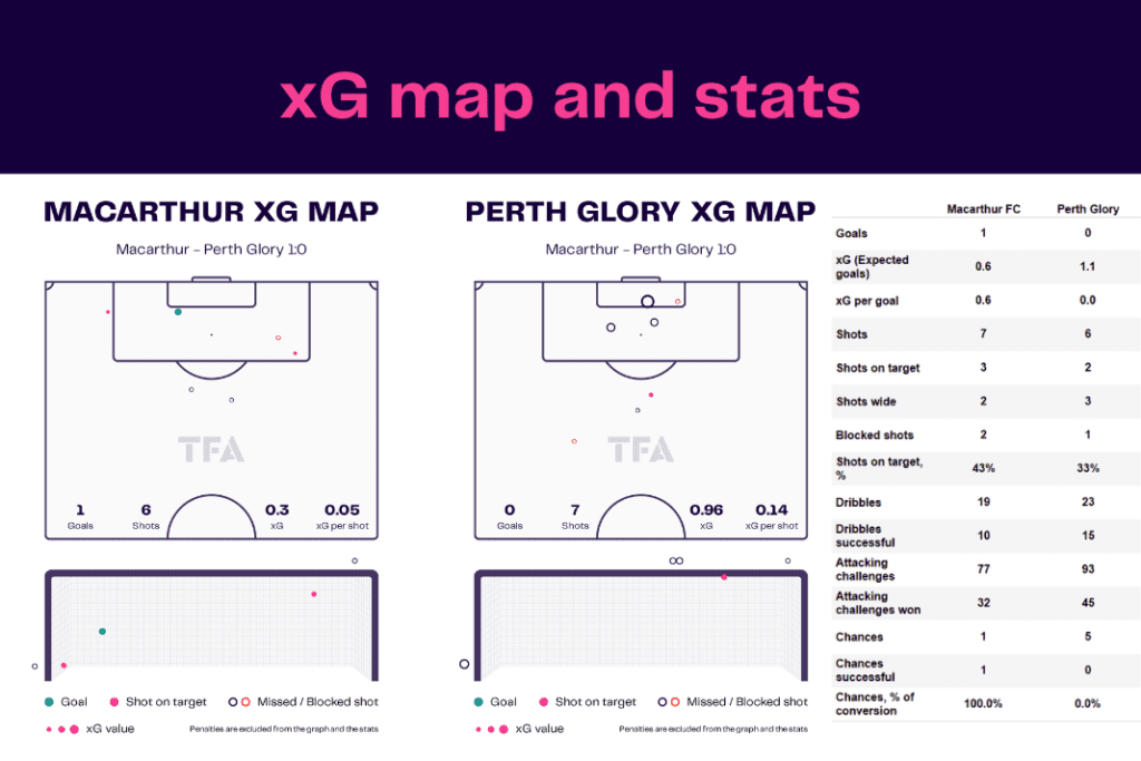 A-League 2022/23: Macarthur vs Perth - data viz, stats and insights