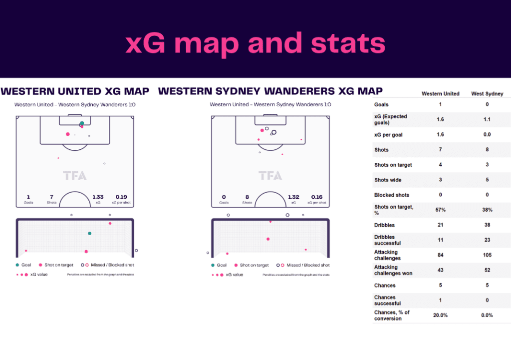 A-League 2022/23: Western United vs West Sydney - data viz, stats and insights