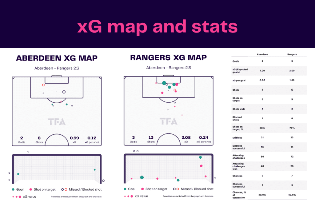 Scottish Premiership 2022/23: Aberdeen vs Rangers - data viz, stats and insights