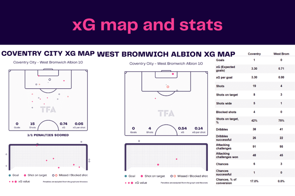 EFL Championship 2022/23: Coventry vs West Brom - data viz, stats and insights