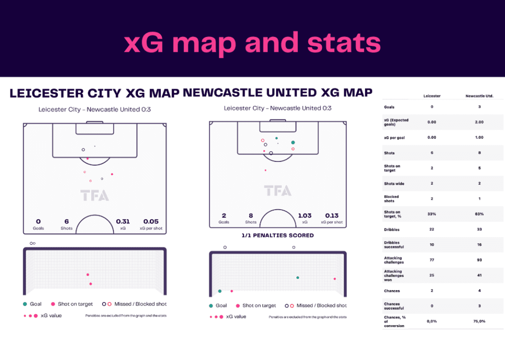 Premier League 2022/23: Leicester vs Newcastle - data viz, stats and insights