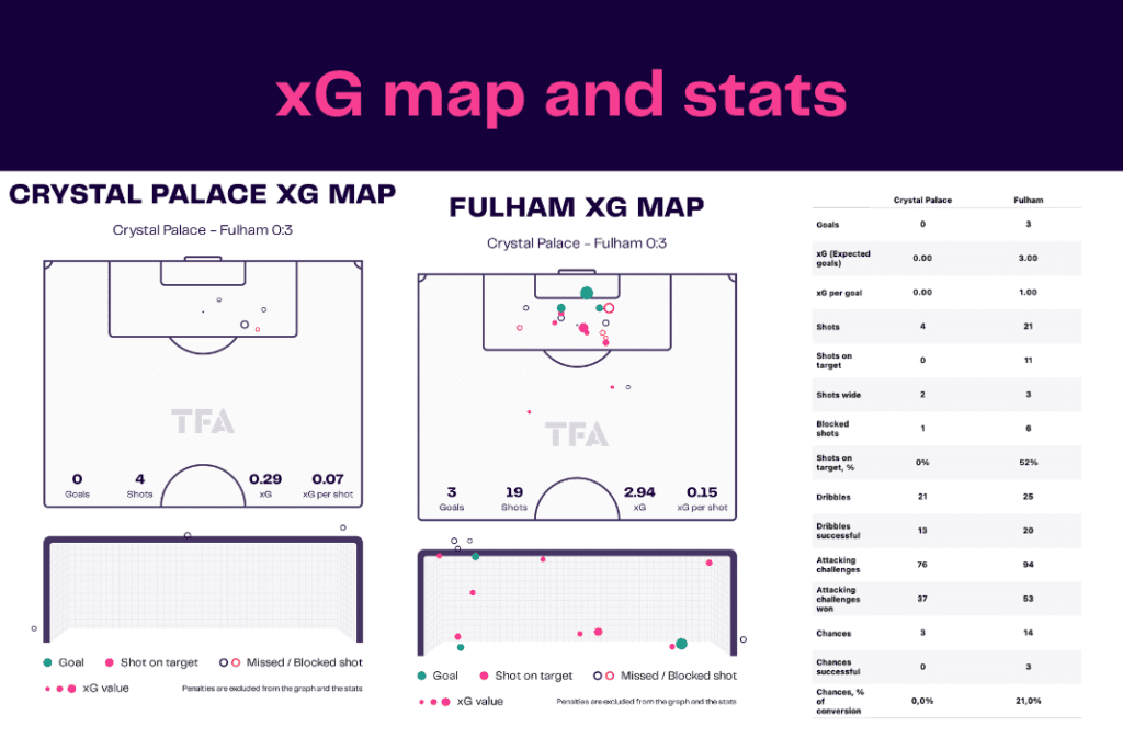 Premier League 2022/23: Crystal Palace vs Fulham - data viz, stats and insights
