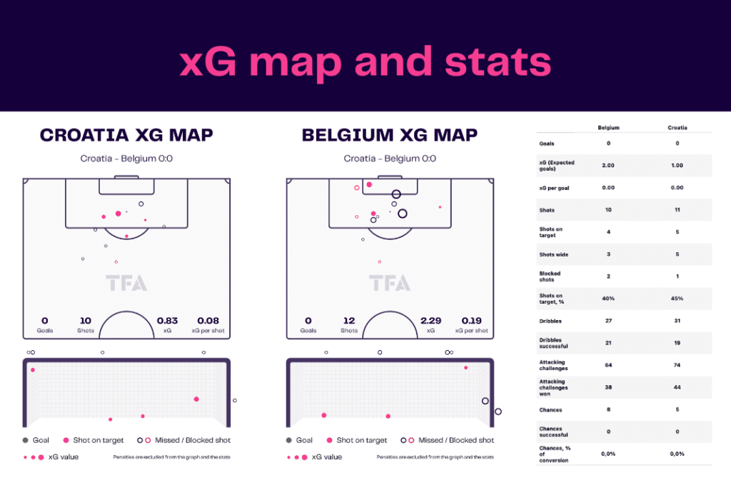 FIFA World Cup 2022: Croatia vs Belgium - data viz, stats and insights
