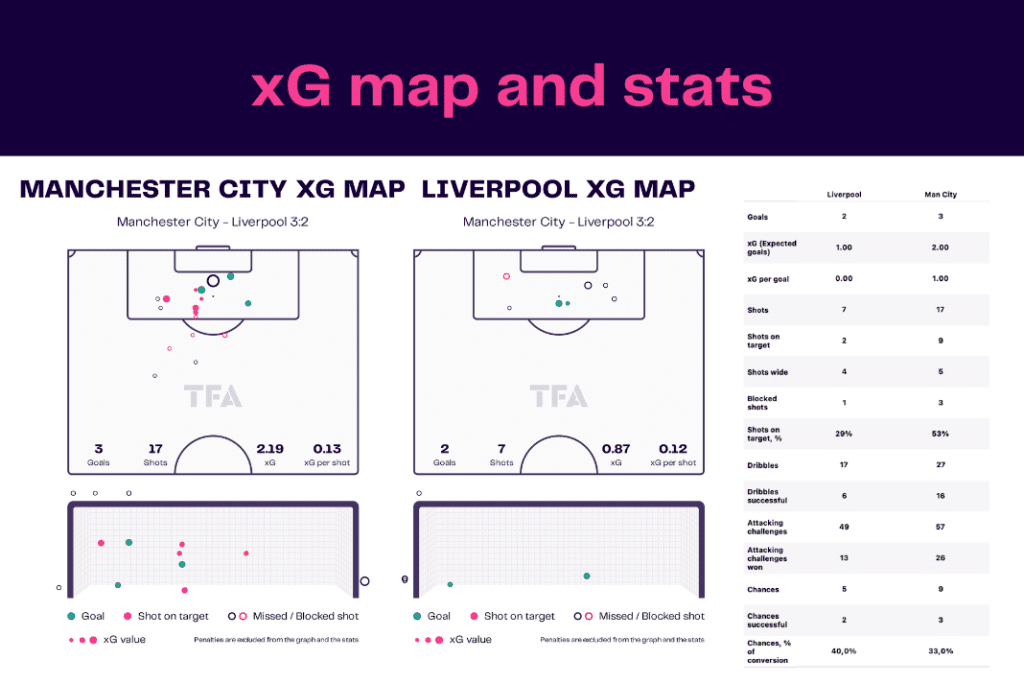 Carabao Cup 2022/23: Manchester City vs Liverpool - data viz, stats and insights