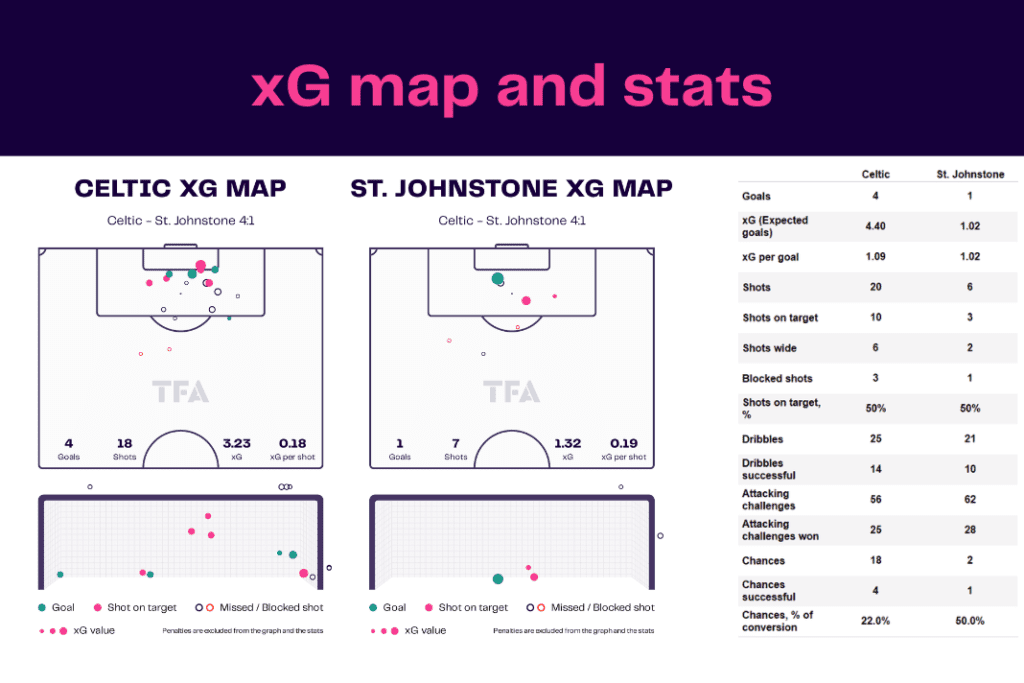 Scottish Premiership 2022/23: Celtic vs St Johnstone - data viz, stats and insights
