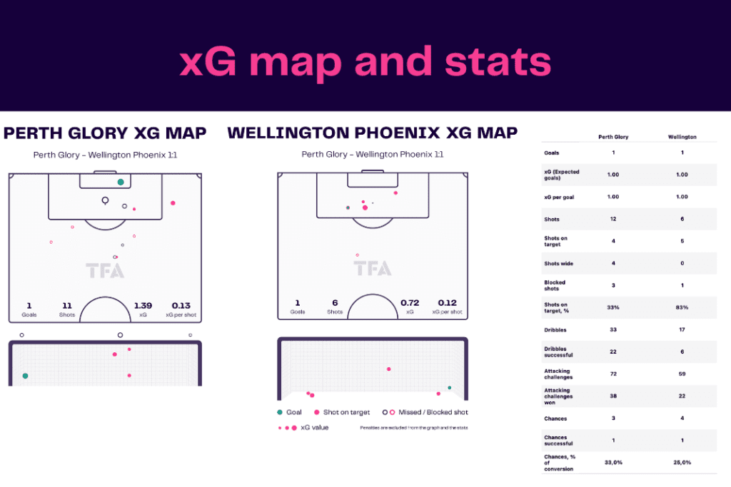 A League 2022/23: Perth vs Wellington - data viz, stats and insights