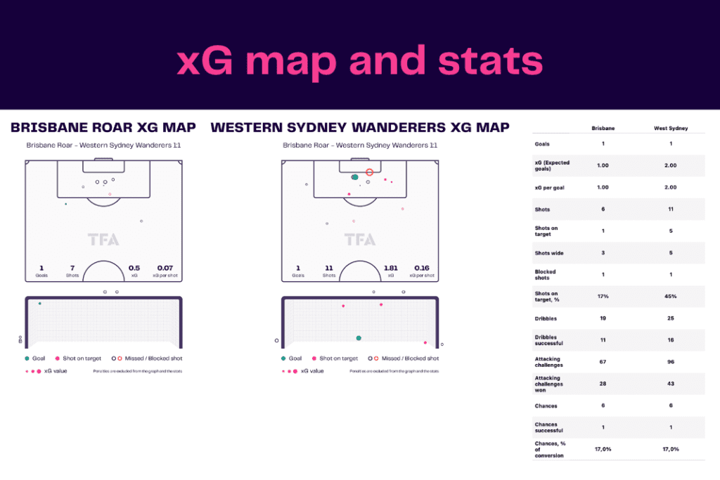 A League 2022/23: Brisbane Roar vs Wanderers - data viz, stats and insights 2 A League 2022/23: Brisbane Roar vs Wanderers - data viz, stats and insights