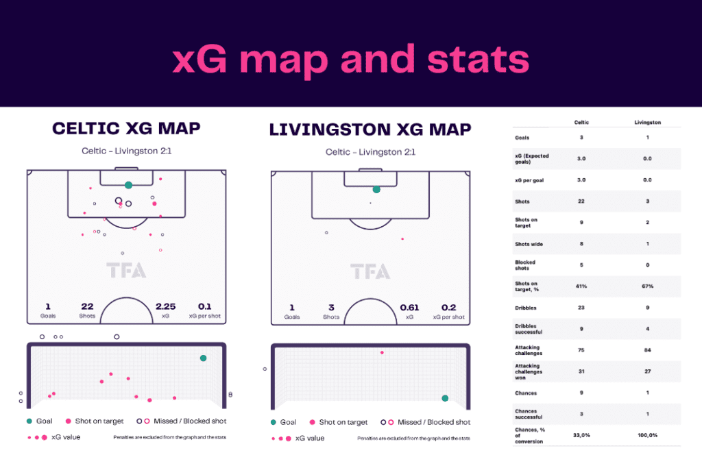 Scottish Premiership 2022/23: Celtic vs Livingston - data viz, stats and insights