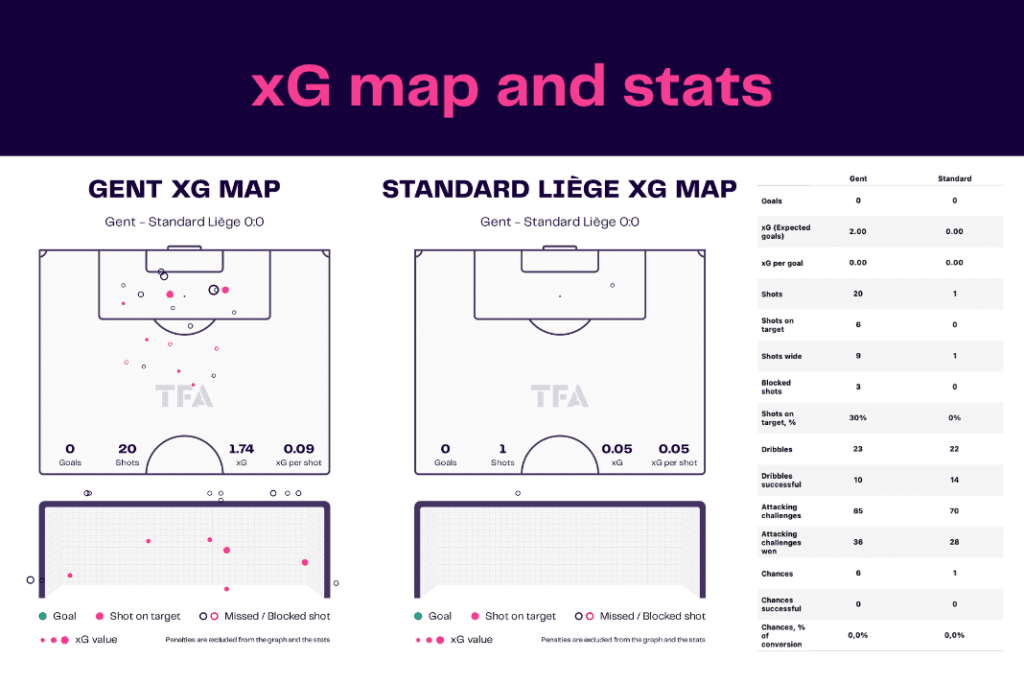 Jupiler Pro League 2022/23: Gent vs Liège - data viz, stats and insights