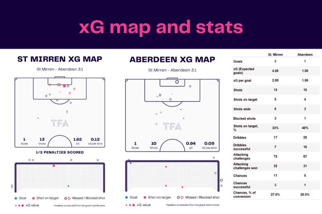Scottish Premiership 2022/23: St Mirren vs Aberdeen - data viz, stats and insights