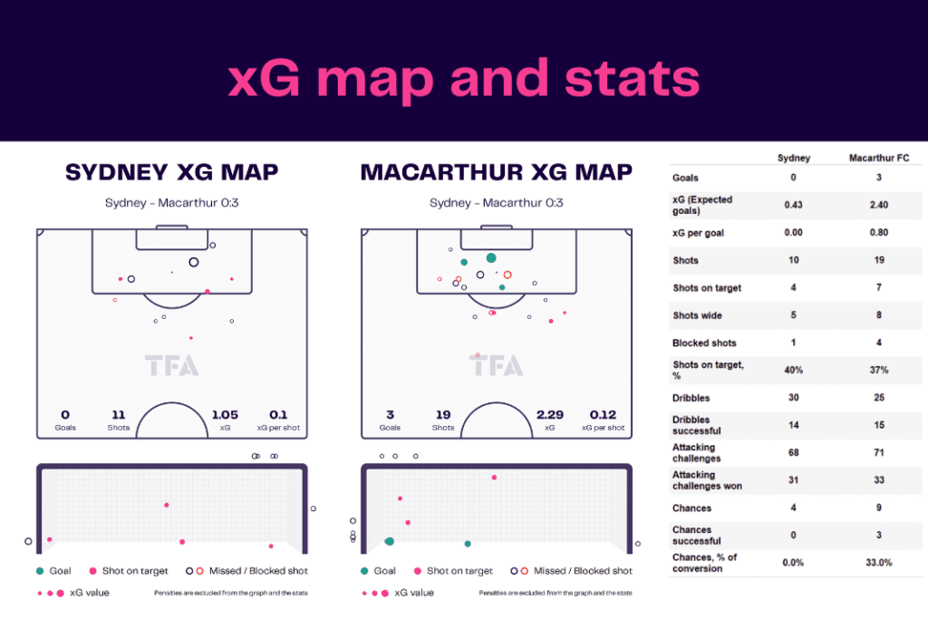 A League 2022/23: Sydney vs Macarthur - data viz, stats and insights