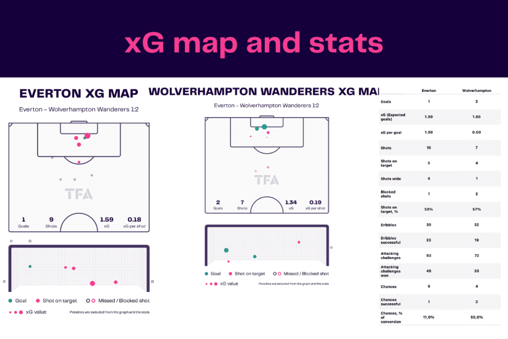 Premier League 2022/23: Everton vs Wolves - data viz, stats and insights