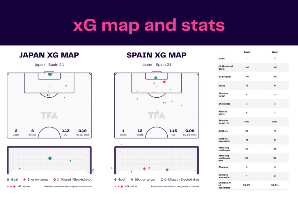 FIFA World Cup 2022: Japan vs Spain - data viz, stats and insights