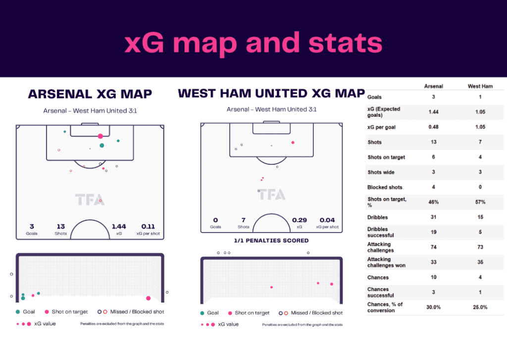 Premier League 2022/23: Arsenal vs West Ham - data viz, stats and insights
