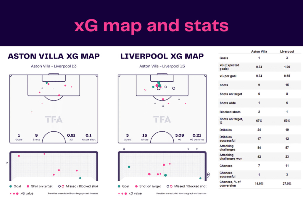 Premier League 2022/23: Aston Villa vs Liverpool - data viz, stats and insights