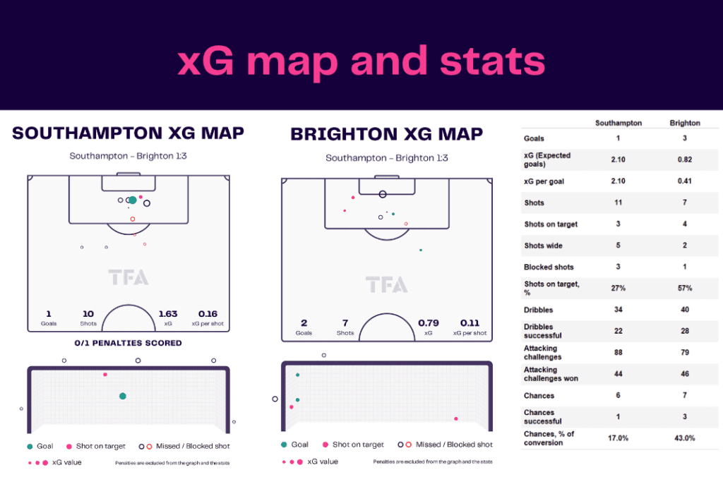 Premier League 2022/23: Southampton vs Brighton - data viz, stats and insights