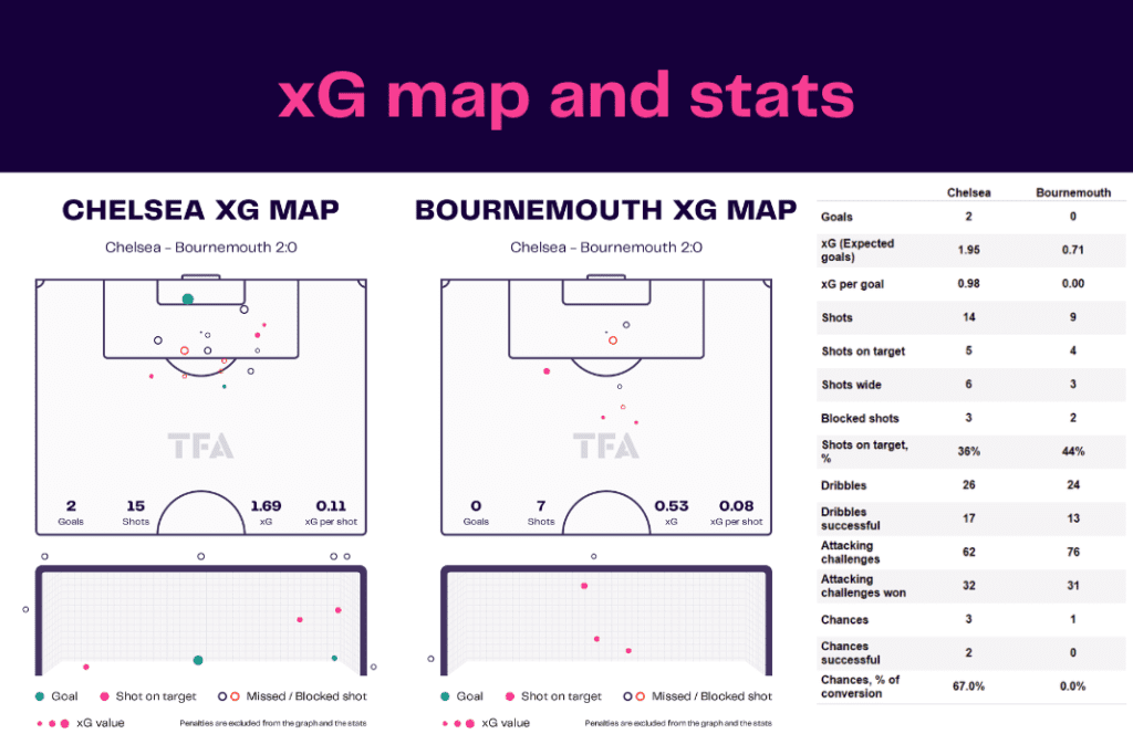 Premier League 2022/23: Chelsea vs Bournemouth - data viz, stats and insights