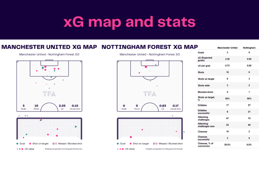 Premier League 2022/23: Manchester United vs Nottingham Forest - data viz, stats and insights