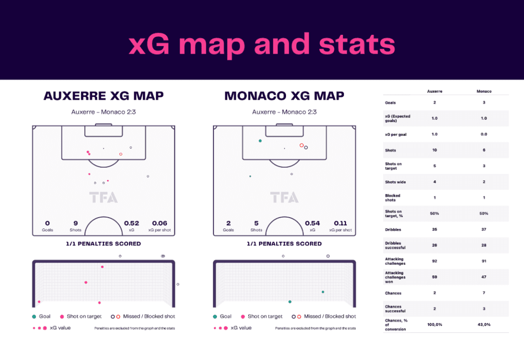 Ligue 1 2022/23: Auxerre vs Monaco - data viz, stats and insights