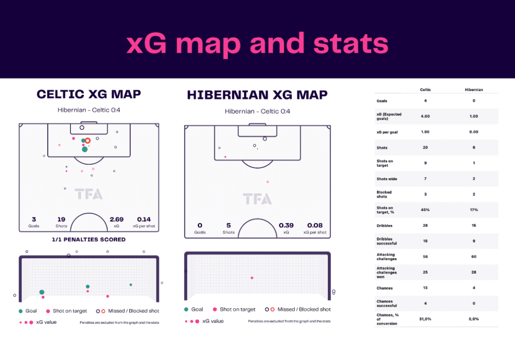 Scottish Premiership 2022/23: Hibernian vs Celtic - data viz, stats and insights