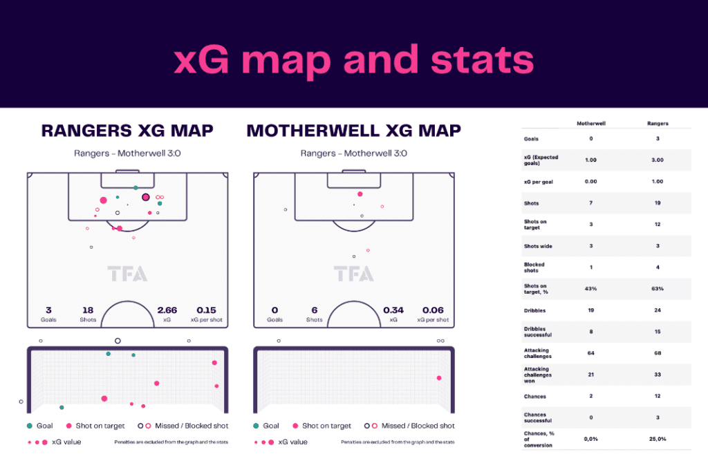 Scottish Premiership 2022/23: Rangers vs Motherwell - data viz, stats and insights