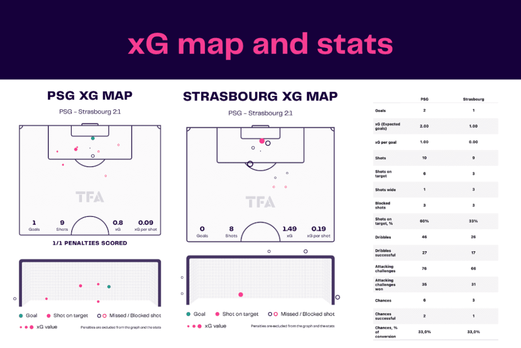 Ligue 1 2022/23: PSG vs Strasbourg - data viz, stats and insights