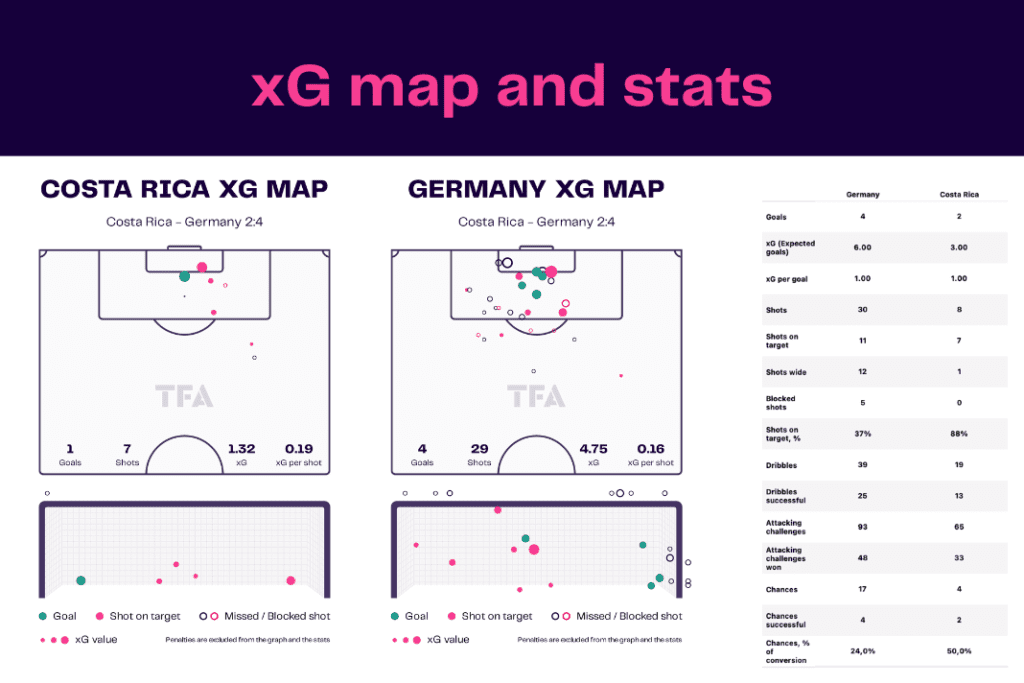 FIFA World Cup 2022: Costa Rica vs Germany - data viz, stats and insights