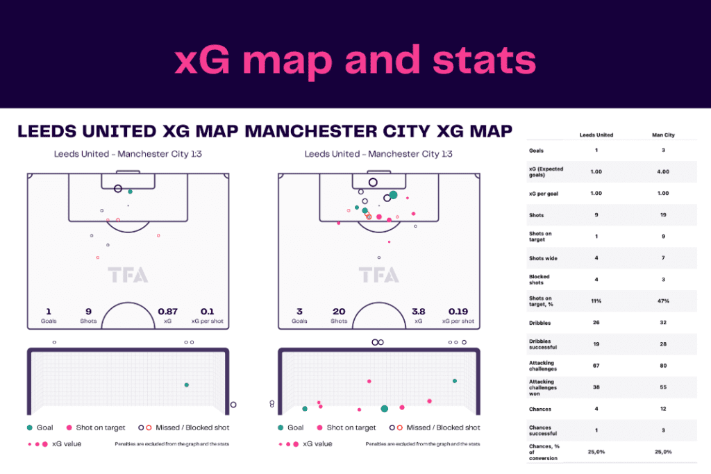 Premier League 2022/23: Leeds vs Manchester City - data viz, stats and insights