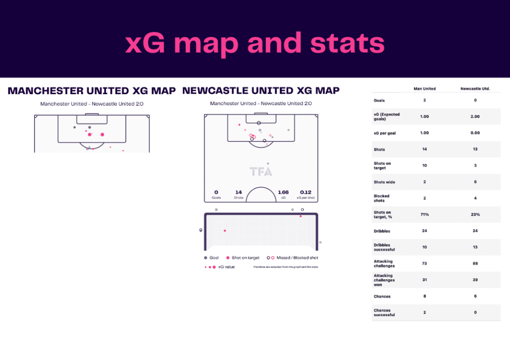 EFL Cup 2022/23: Man United vs Newcastle - data viz, stats and insights