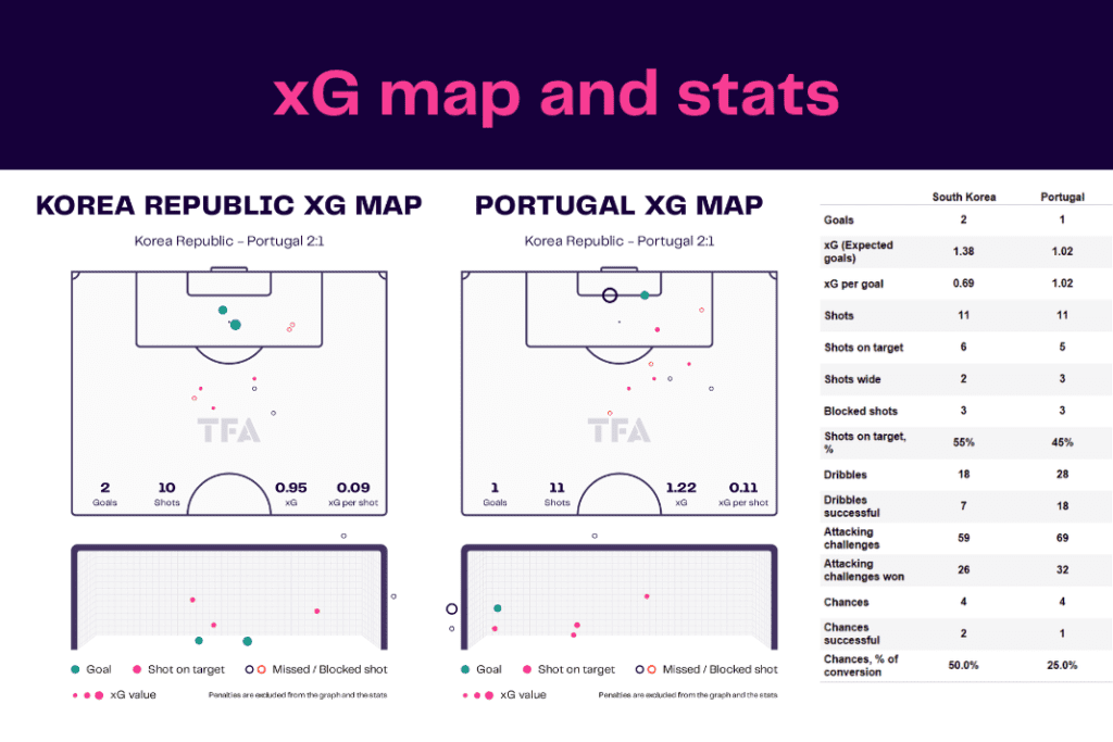 FIFA World Cup 2022: Korea vs Portugal - data viz, stats and insights