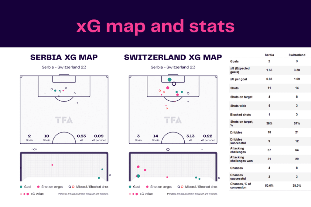 FIFA World Cup 2022: Serbia vs Switzerland - data viz, stats and insights