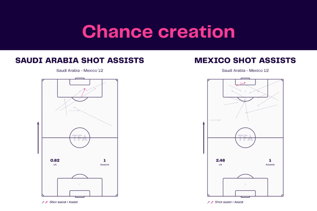FIFA World Cup 2022: Saudi Arabia vs Mexico - data viz, stats and insights