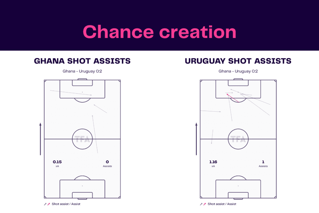 FIFA World Cup 2022: Ghana vs Uruguay - data viz, stats and insights