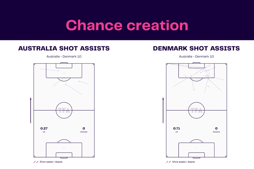 FIFA World Cup 2022: Australia vs Denmark - data viz, stats and insights