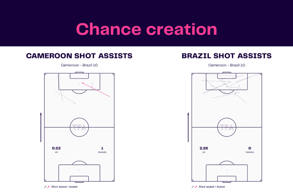 FIFA World Cup 2022: Cameroon vs Brazil - data viz, stats and insights