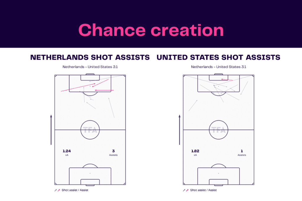 FIFA World Cup 2022: Netherlands vs USA - data viz, stats and insights