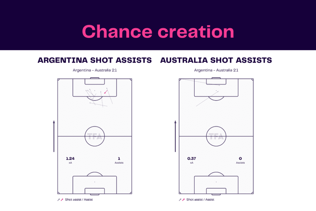 FIFA World Cup 2022: Australia vs Argentina - data viz, stats and insights