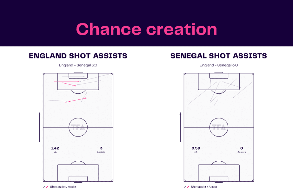 FIFA World Cup 2022: England vs Senegal - data viz, stats and insights
