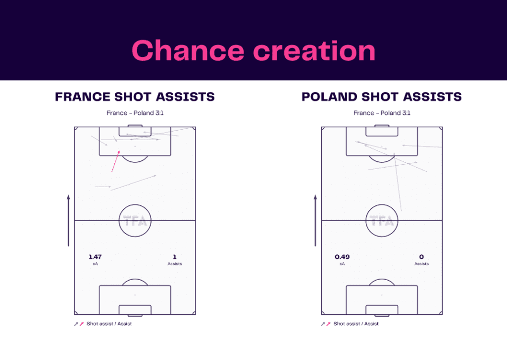 FIFA World Cup 2022: France vs Poland - data viz, stats and insights