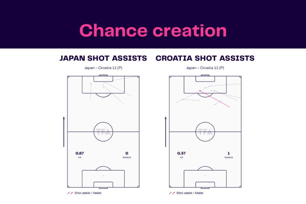 FIFA World Cup 2022: Croatia vs Japan - data viz, stats and insights