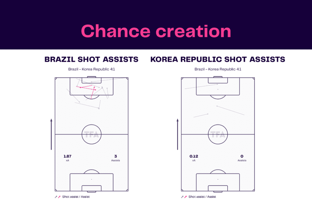 FIFA World Cup 2022: Brazil vs South Korea - data viz, stats and insights
