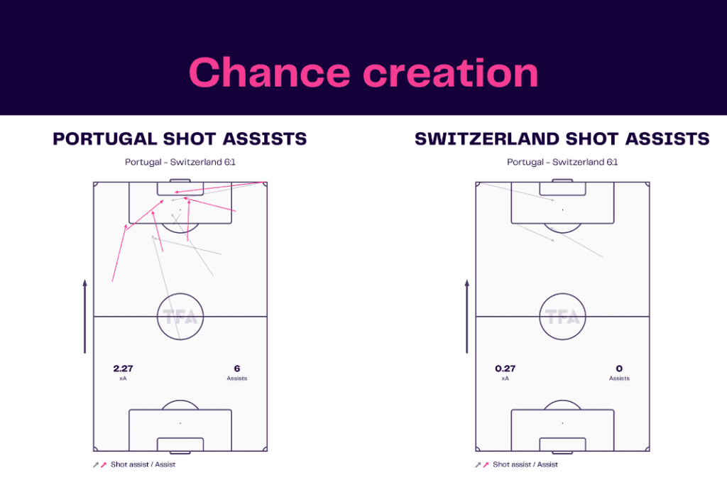 FIFA World Cup 2022: Portugal vs Switzerland - data viz, stats and insights