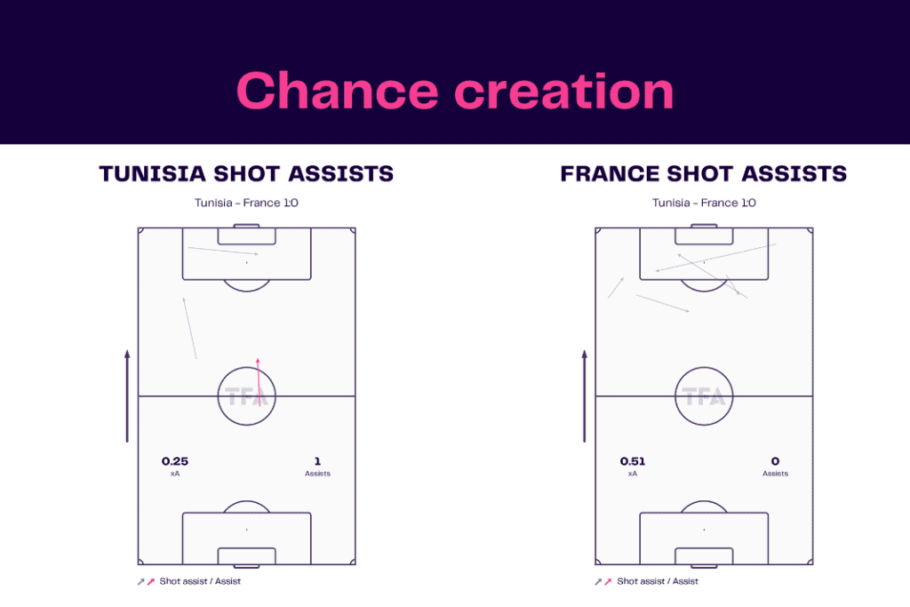 FIFA World Cup 2022: Tunisia vs France - data viz, stats and insights