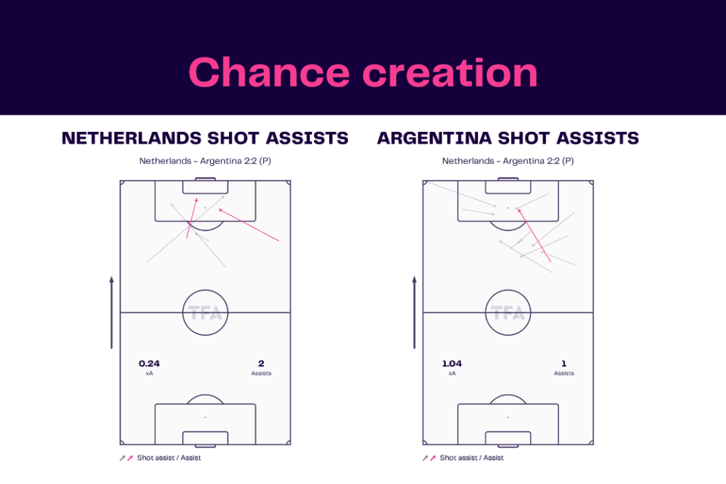 FIFA World Cup 2022: Netherlands vs Argentina - data viz, stats and insights