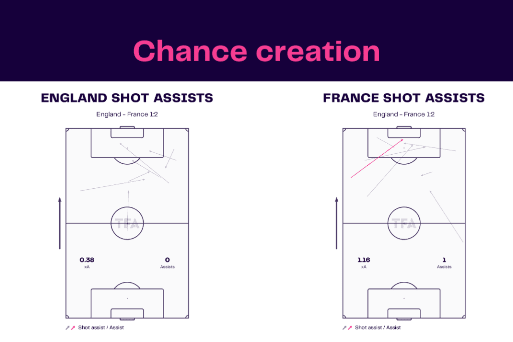 FIFA World Cup 2022: England vs France - data viz, stats and insights