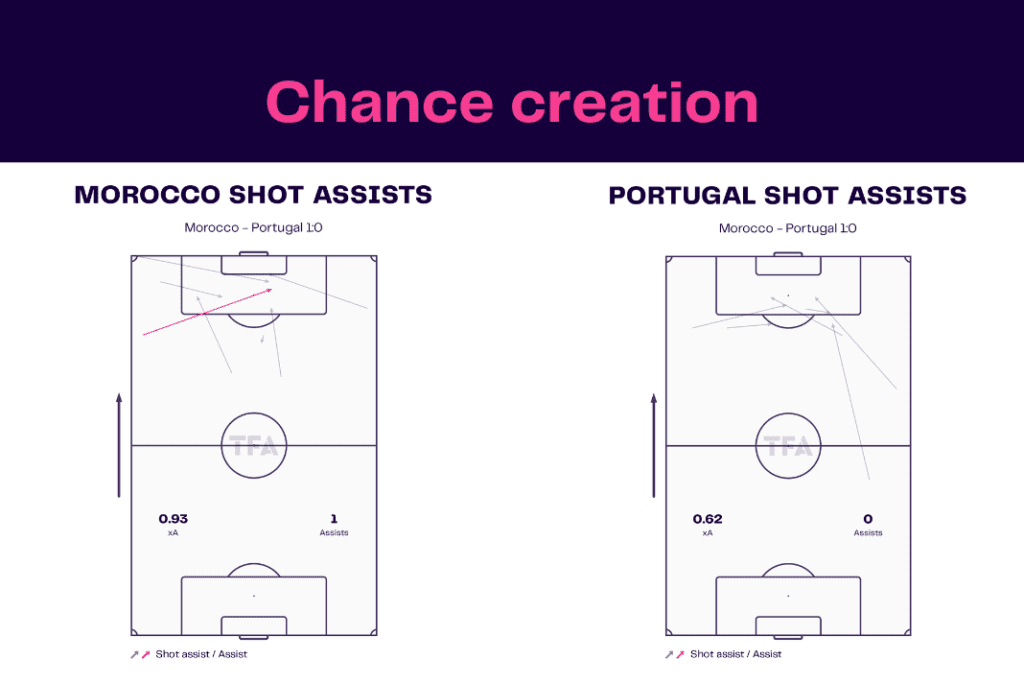 FIFA World Cup 2022: Morocco vs Portugal - data viz, stats and insights