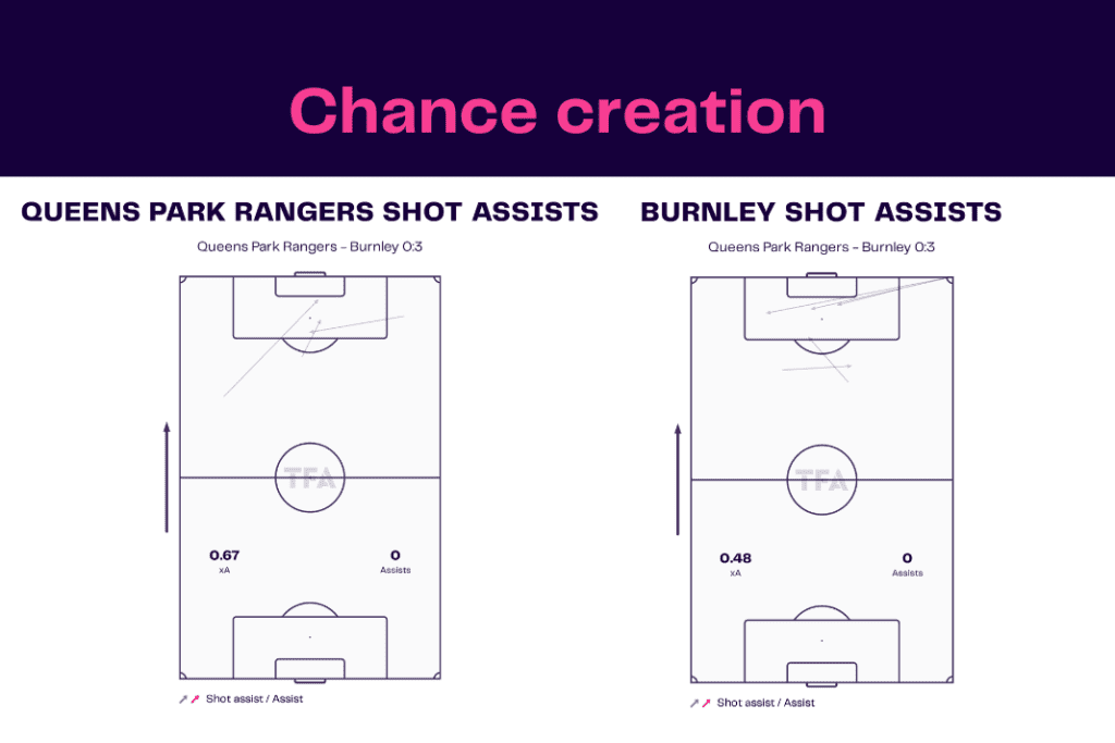EFL Championship 2022/23: QPR vs Burnley - data viz, stats and insights
