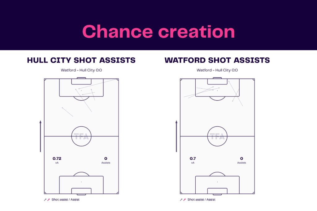 EFL Championship 2022/23: Hull City vs Watford - data viz, stats and insights