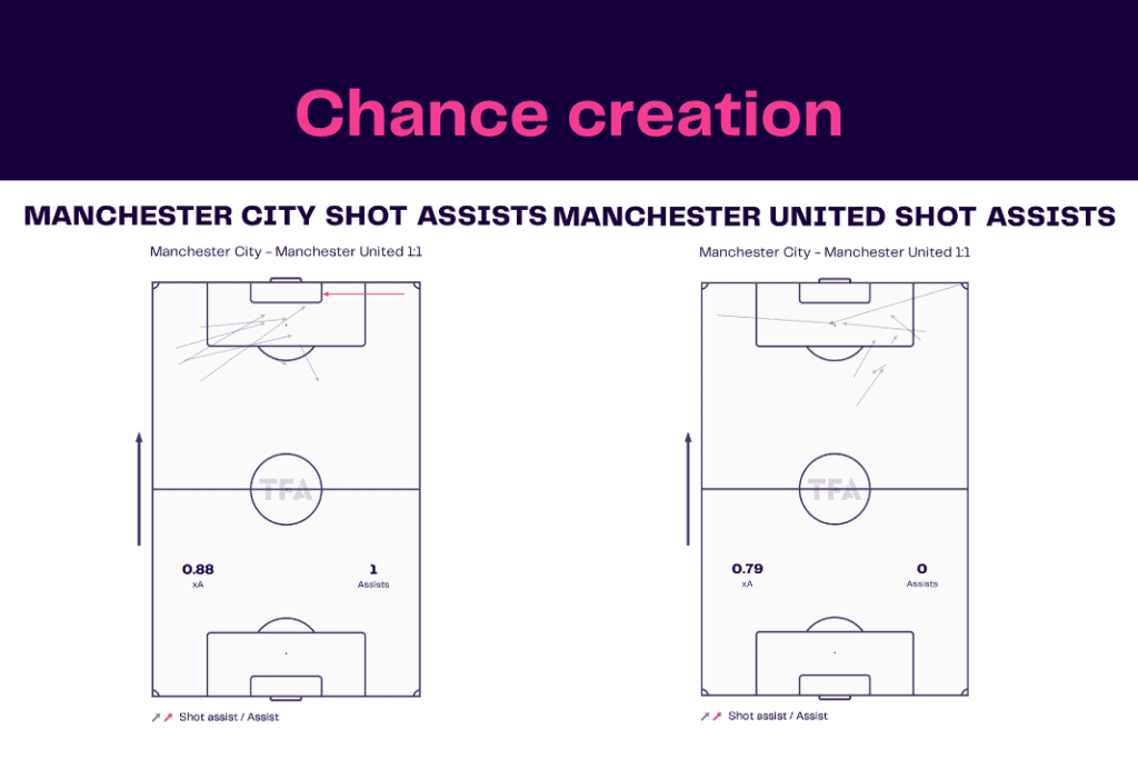 WSL 2022/23: Man City vs Man United - data viz, stats and insights